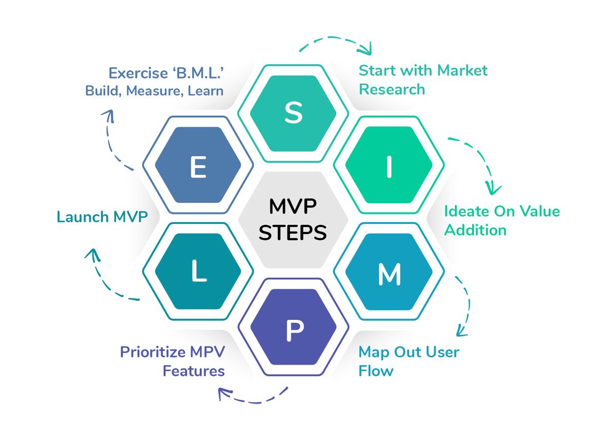 How to Build an MVP for Your Startup